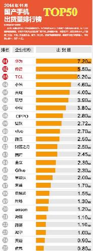 11月国产手机出货量排行榜_*ST创智(000787)