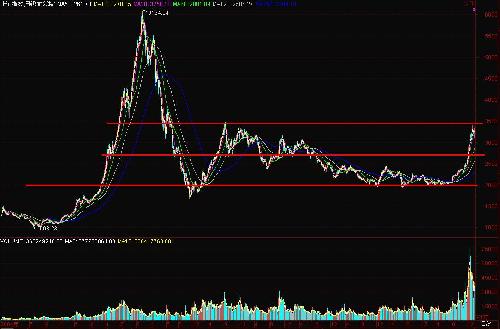 多重要素图解A股还能涨多高_上证指数(szzs)美