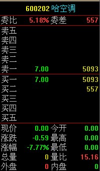 连续几天早盘竞价低7点多_哈空调(600202)美