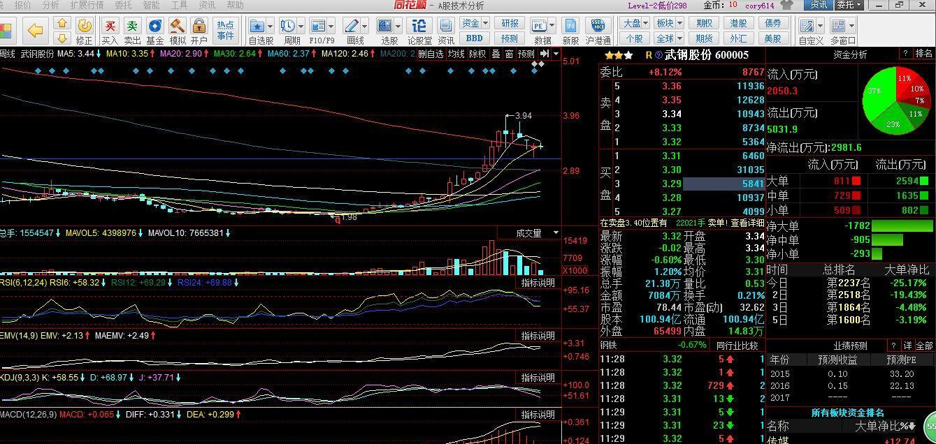 武钢今天周k线收个十字星,_武钢股份(600005)股吧_东方财富网股吧