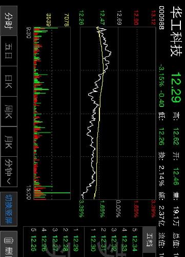 000988庄家明显借利好出货,大家要快跑,别被庄