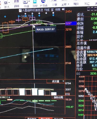 下午大盘跌不下去了,前期大跌的证券银行等金