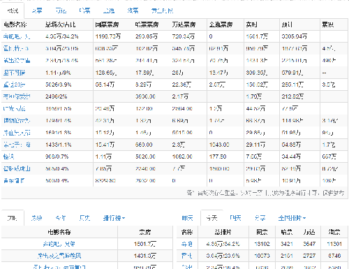 实时票房_华谊兄弟(300027)股吧_东方财富网