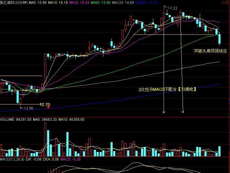 张江高科30分钟走势图突破头肩顶颈线位