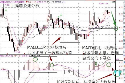 御银:月线macd红柱二次萎缩,清仓等6元以下买