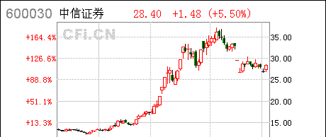 沪股通今日大手扫货中信证券 净买入逾10亿创