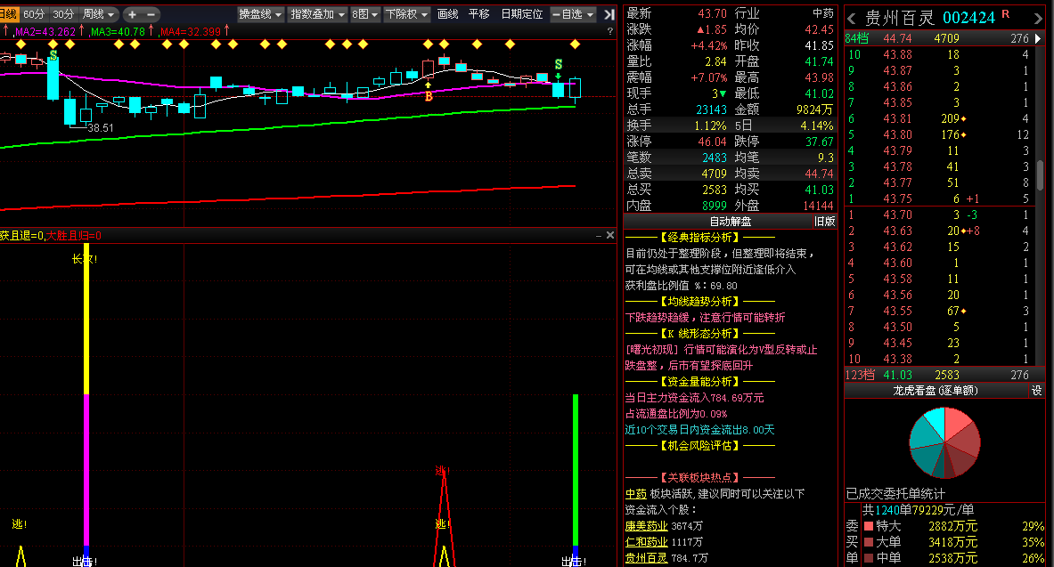 贵州百灵主力从昨天到今天早上完成最后的挖坑洗盘