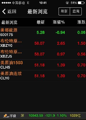 原油涨跌和它无关!_美都能源(600175)股吧_东