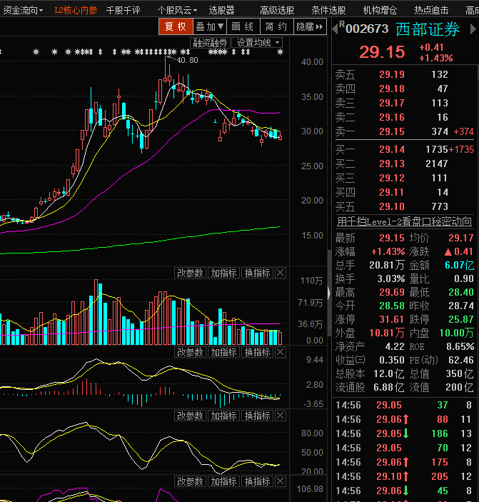 西部证券详细分析(图)_西部证券(002673)股吧_东方网