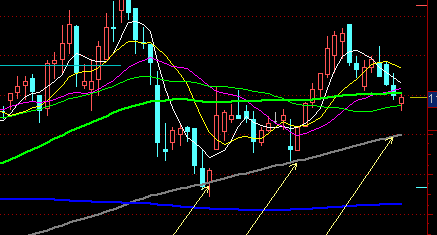 120线凤凰三点头时 半仓买入 过顶12.8时满仓