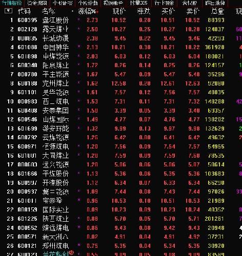 大盘回暖,煤炭集体回升,可惜兰花还是拖后腿,没