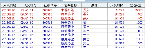 中国联通涨,中国石化超跌反弹.