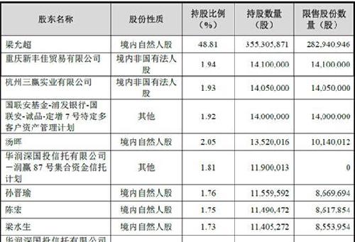 公司十大股东_汤臣倍健(300146)股吧_东方财