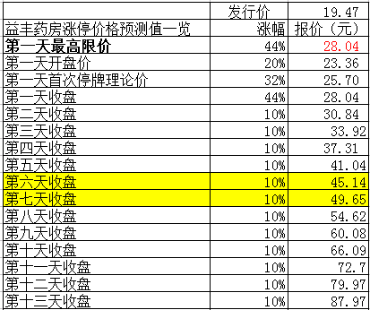 【炒新必看】上市新股益丰药房开板价预测值一