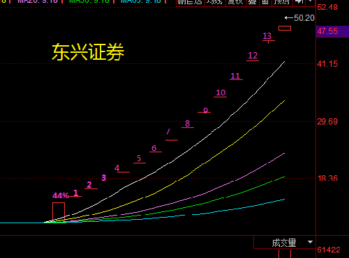 走势图(东兴证券)_东兴证券(601198)股吧_东方