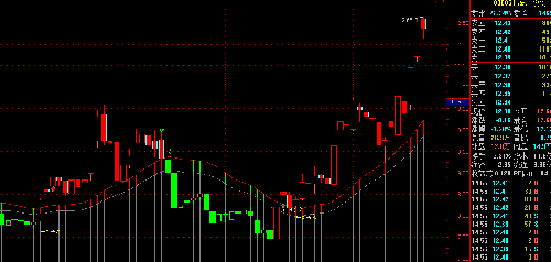 轻松炒股呵 进场的时机很重要 叫我赚钱了的股