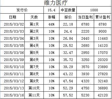 科目汇总表_医疗收入汇总表