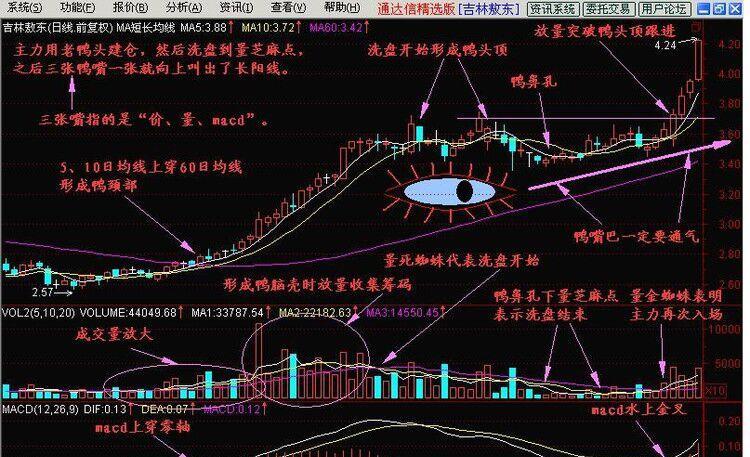 000727日线和月线已经走出鸭子张嘴走势