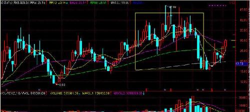 从复权价位看,已到阻力区,上涨不会一蹴而就_