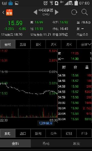 美股中国联通跌5、23%!_中国联通(600050)港