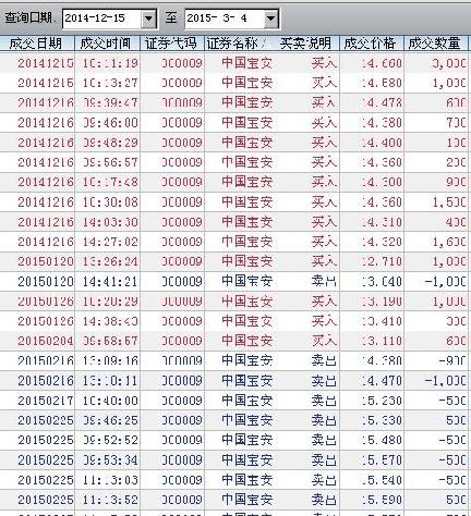 014年12月15日-2015年3月4日中国宝安股票买