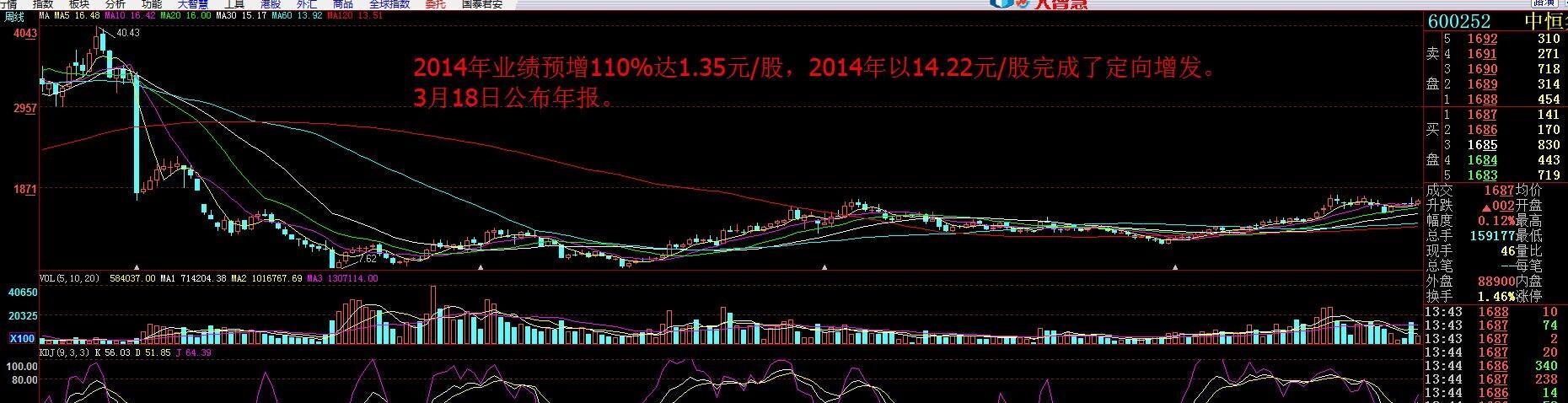 600252 中恒集团 1、中恒集团业绩增110% 2014年业绩1.35元/股 股价16.4元 市盈率13倍; 2、周线 KDJ 金叉向上了; 3、稀缺的中药股; 4、收购以色列 治疗糖尿病口服药公司、医疗器械公司IntegraHoldingsLtd.、OramedPharmaceuticalsInc.、Inovytec Medical Solutions Ltd.; 5、南宁生产基地即将投产; 6、年报3月18日出; 7、第3批自贸区;