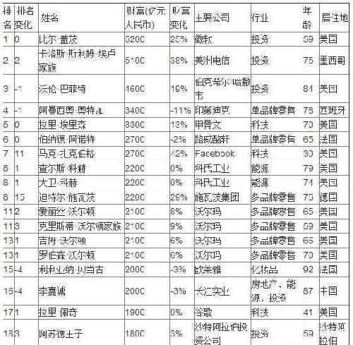 【2016年度最新世界富豪排行榜】 .按照新鲜出