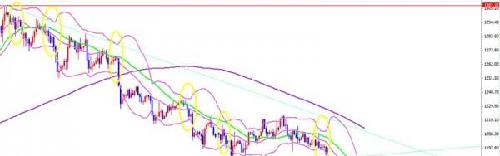 多美点金:3.12从4小时布林带看黄金下跌的理由