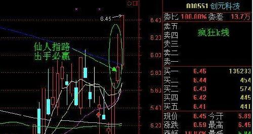 仙人指路K线上影线很长,实体是上影线三分之一