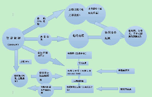 一张图看懂智慧能源大布局_智慧能源(600869