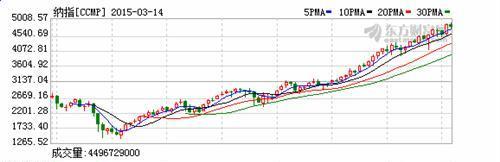 看一看2000年到2015年纳斯达克平均市盈率!_