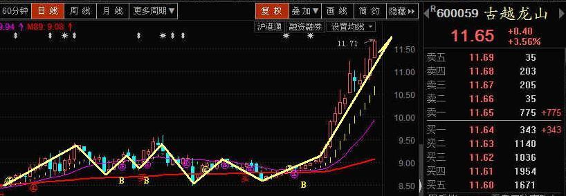 股票上涨快慢探讨_古越龙山(600059)股吧_东方财富网