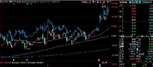 这股票和通程控股走的差不多。_尖峰集团(600