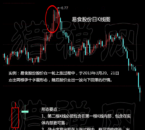 孕线两个十字星_孕线十字星k线图解