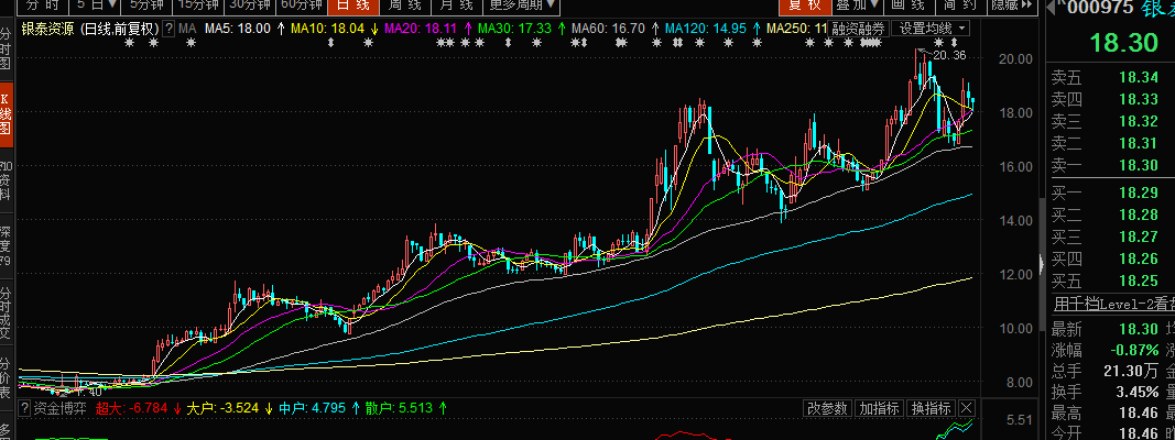 看看最近几日银泰的 资金博弈 ,主力出货,散户接盘 你们必被套牢.