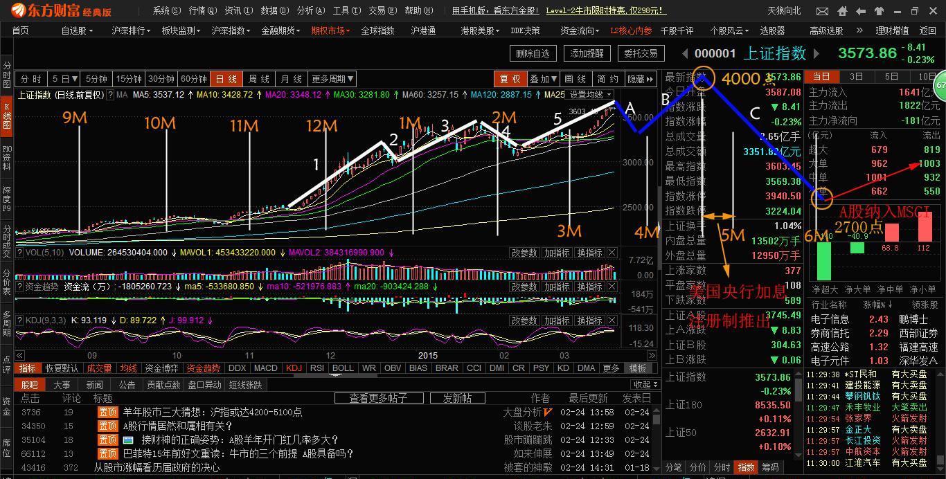 五浪理论预测大盘后期走势!