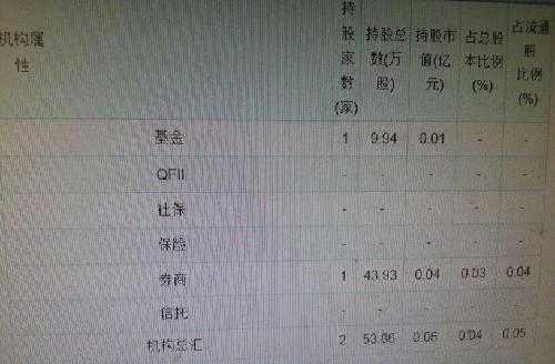 机构持仓基本没有,剩下散户折腾了。_浙富控股