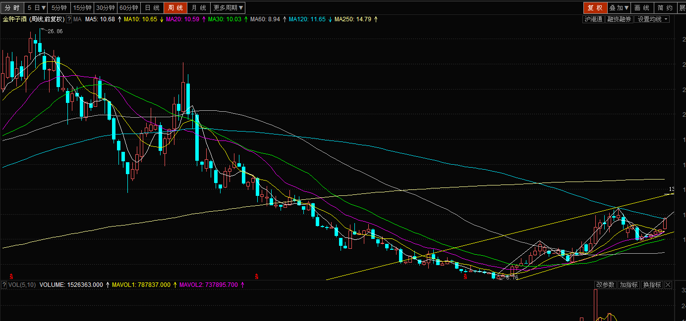 600199股吧:金种子有什么好消息