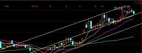 600643趋势截图_爱建股份(600643)美股吧_东