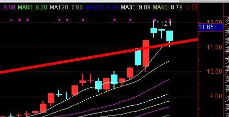 密切关注:目前暂时还在支撑线上方。_保变电气