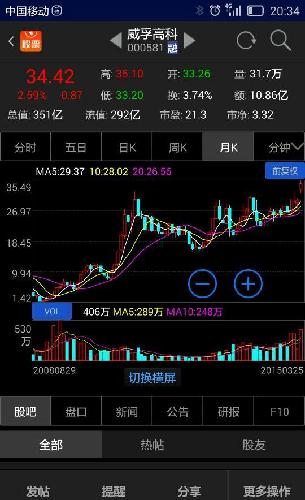 这种形态的股票都不能上涨的话,我要对这市场