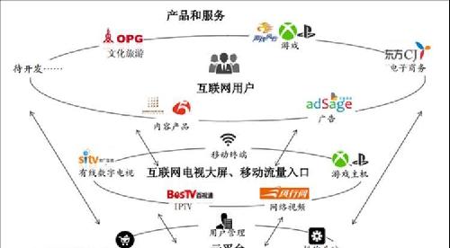 给基金经理推荐百视通互联网传媒生态圈概念