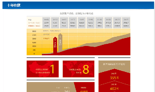 收入证明_社会收入为1500亿元