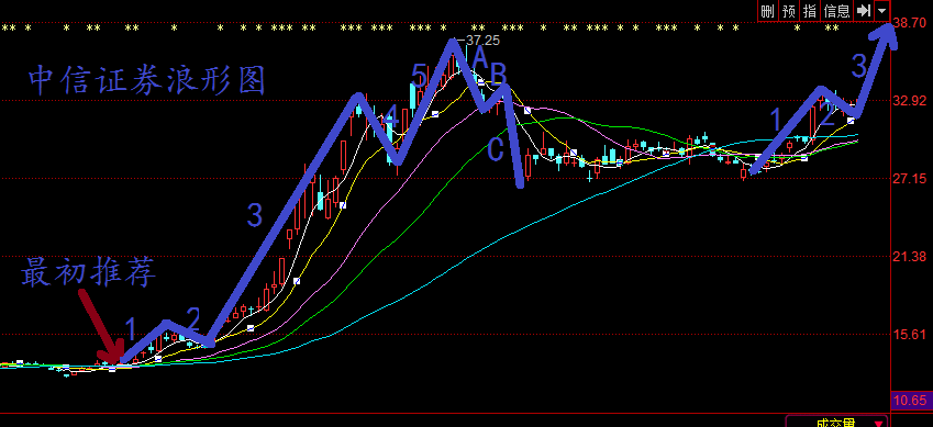 对中信证券的浪形分析_股市实战(gssz)股吧_东方财富