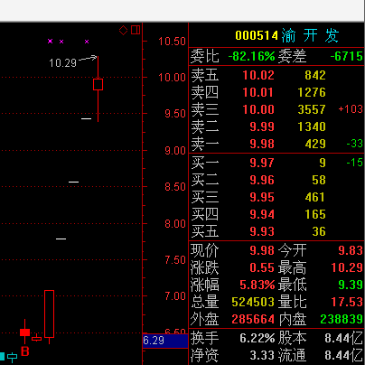 洗盘明显,对倒试盘也明显.等罗平锌电消息如果