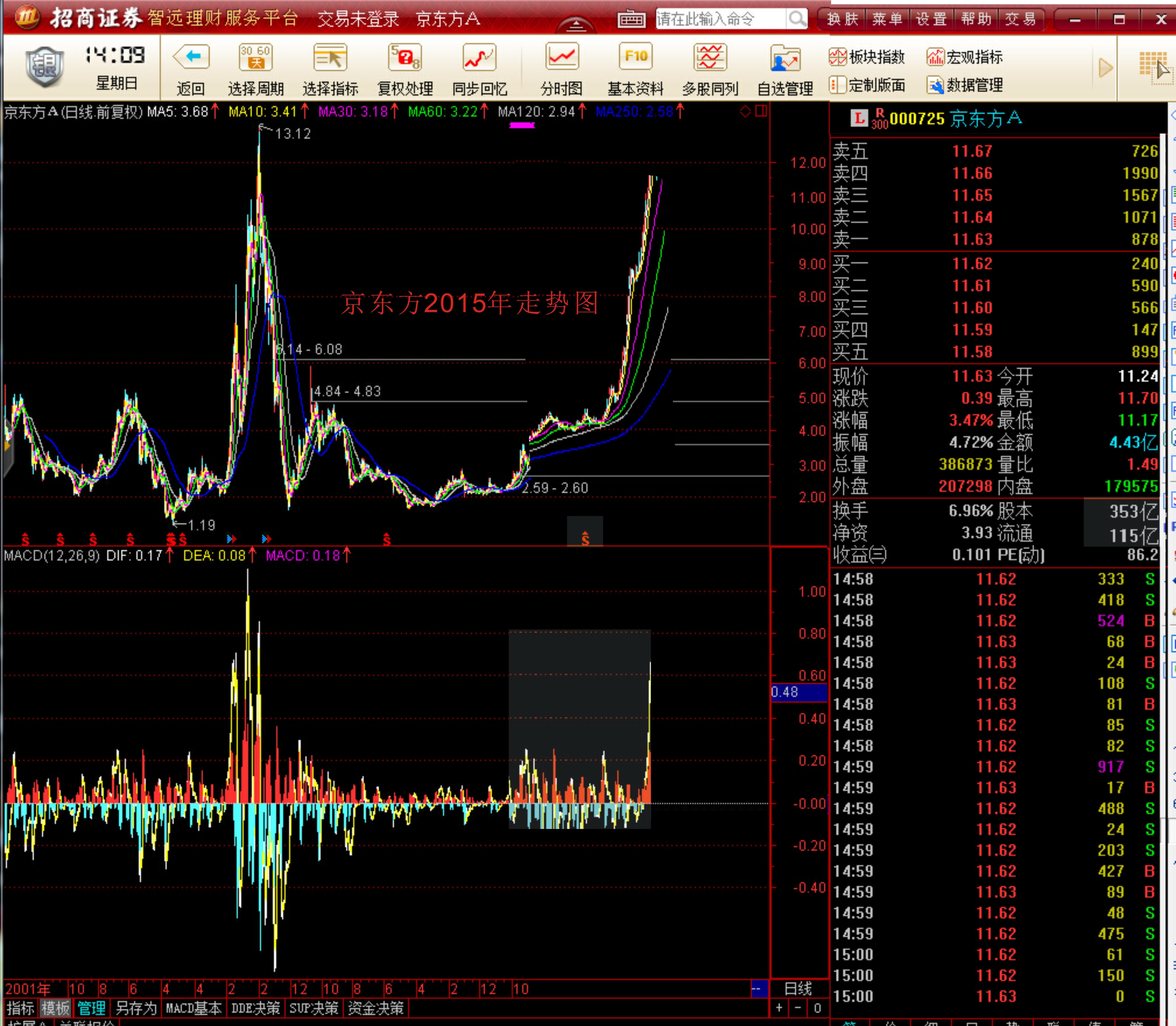 2015走势图_京东方a(000725)股吧_东方财富网股吧
