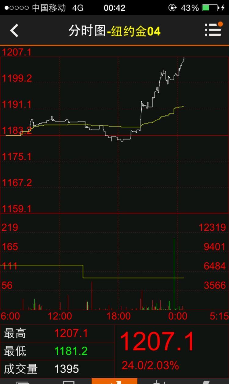 明天西金能否发飙_西部黄金(601069)股吧_东方财富网