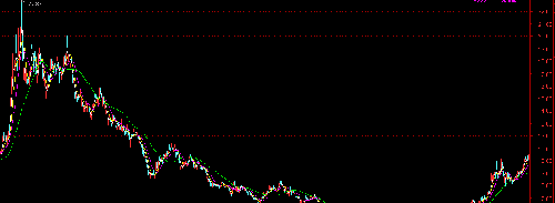 请您找找看,有西矿这种大底特征的股票还有有