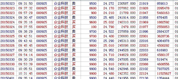 个10个交易日有过1次涨停,且当天KDJ的J值小