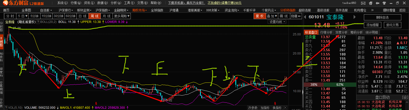 如果你要类似这样的股票次新品或者跌破发行价的股票都是这个走势